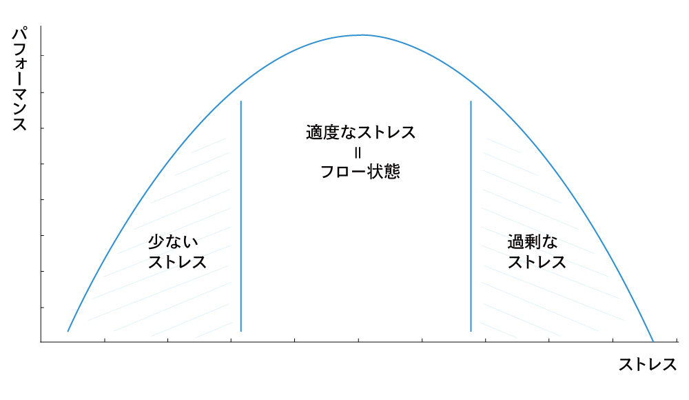 ヤーキース・ドットソンの法則