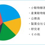 獣医師データ