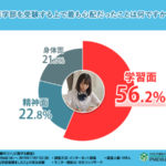 【429人にアンケート調査!当時お子様のために何をしていましたか?】子どもが医学部受験をしたことのある母親へ質問しました!医学部受験のコツとは…!?