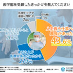 【医学部受験経験者1,054人に調査!】医学部合格のためには何が必要?合格した人しなかった人の違いが明らかに…!