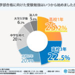 受験勉強のアンケート