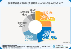 受験勉強のアンケート