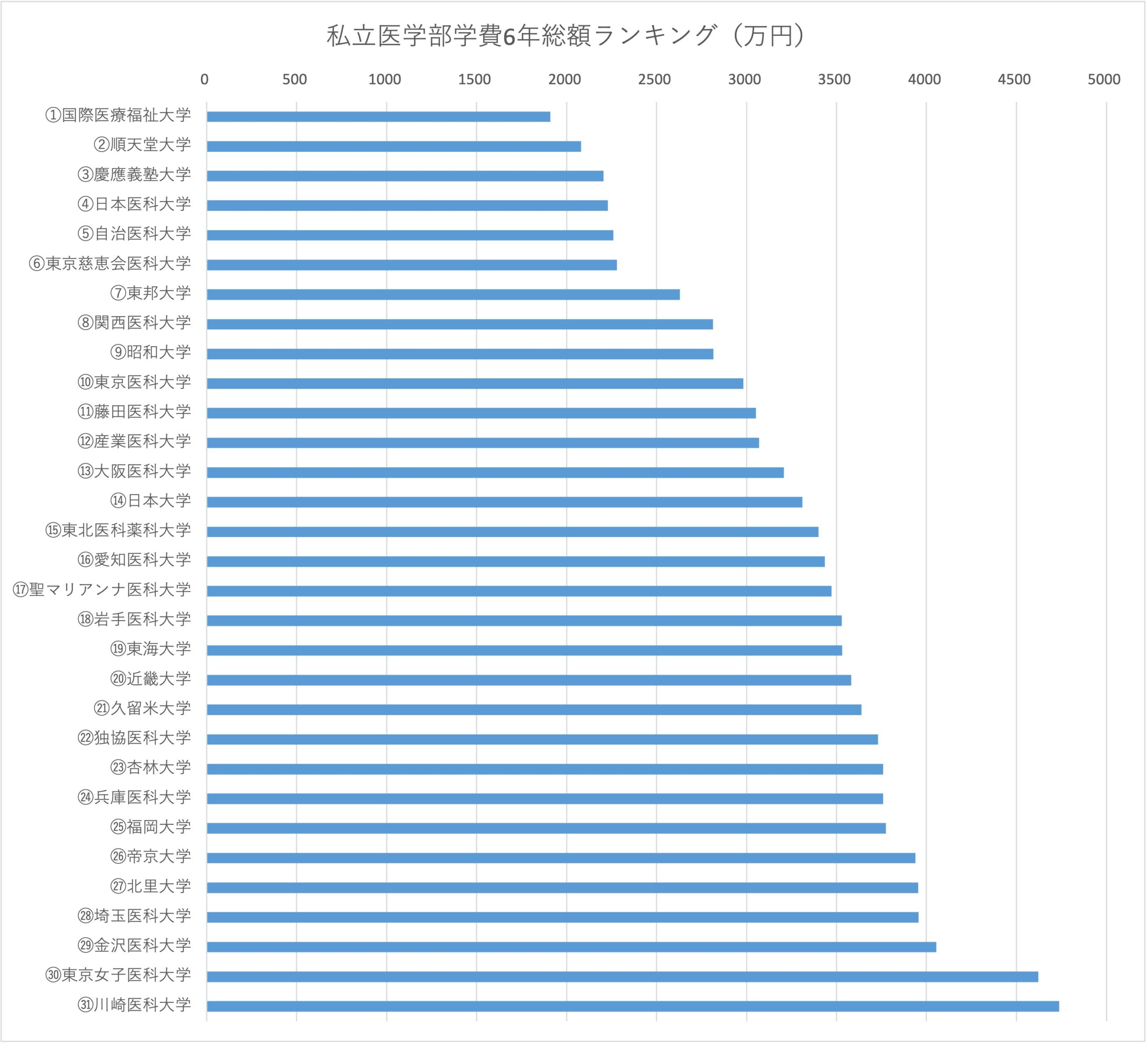 私立医学部学費6年総額ランキング（万円）